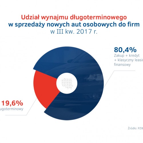 Udzial CFM w sprzedazy nowych aut - III kw. 2017.jpg